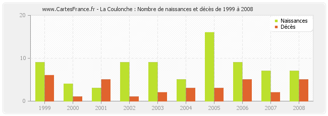 La Coulonche : Nombre de naissances et décès de 1999 à 2008